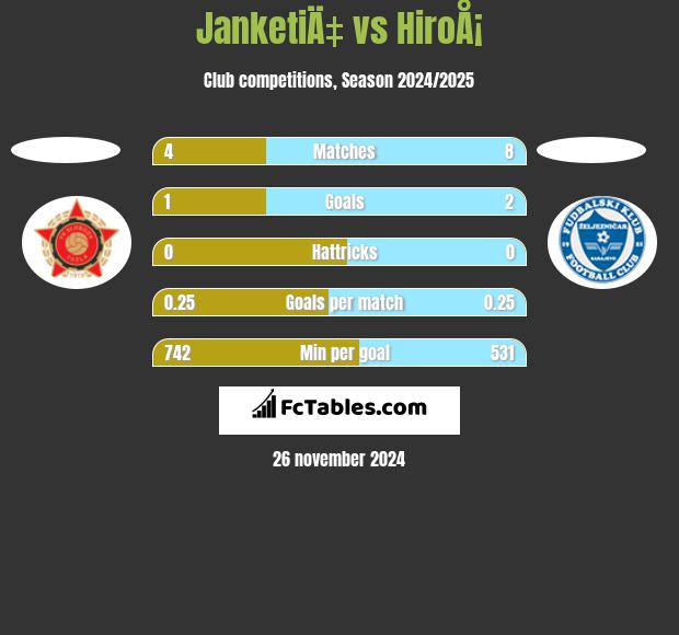 JanketiÄ‡ vs HiroÅ¡ h2h player stats