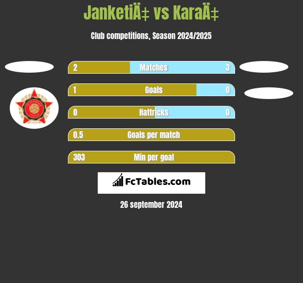 JanketiÄ‡ vs KaraÄ‡ h2h player stats