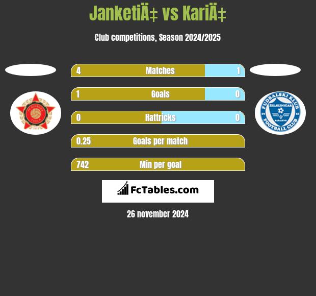 JanketiÄ‡ vs KariÄ‡ h2h player stats