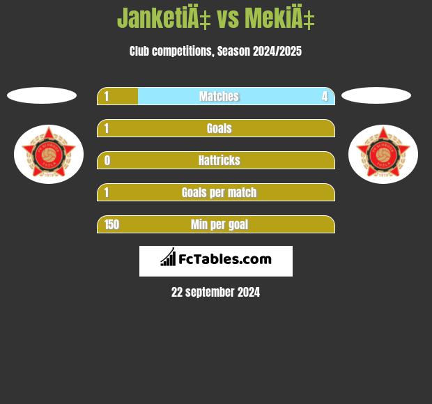 JanketiÄ‡ vs MekiÄ‡ h2h player stats