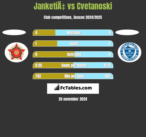 JanketiÄ‡ vs Cvetanoski h2h player stats