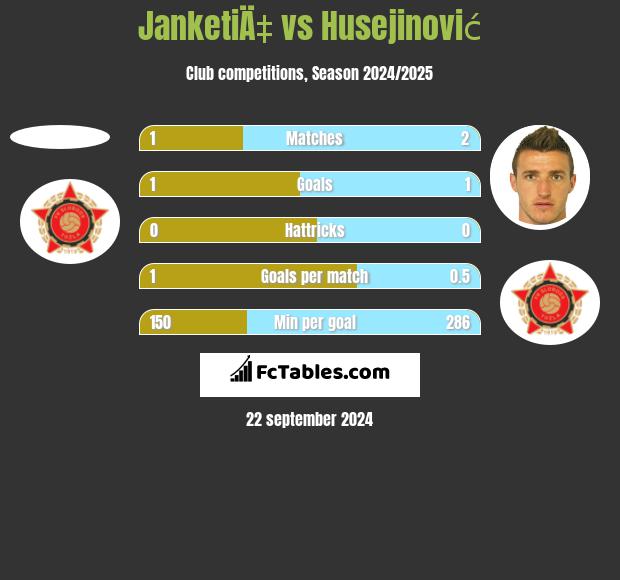 JanketiÄ‡ vs Husejinović h2h player stats