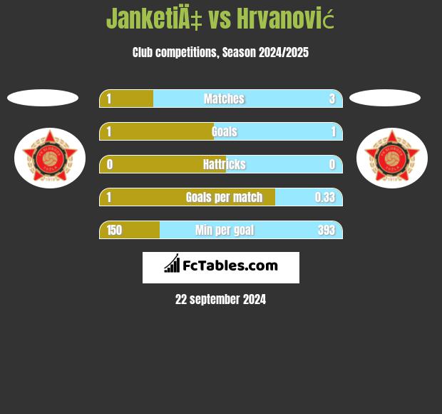 JanketiÄ‡ vs Hrvanović h2h player stats