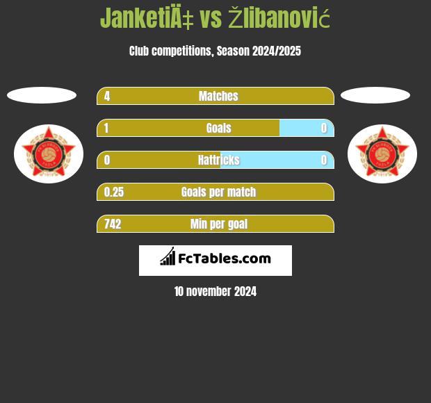 JanketiÄ‡ vs Žlibanović h2h player stats