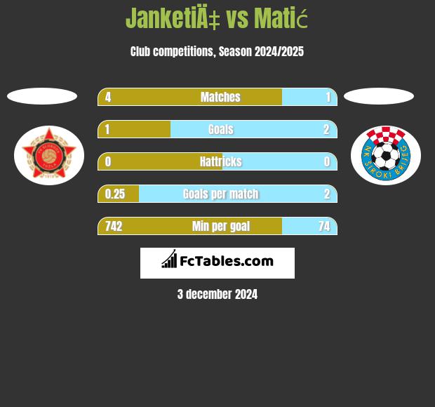 JanketiÄ‡ vs Matić h2h player stats