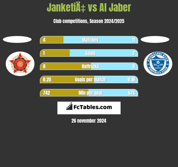 JanketiÄ‡ vs Al Jaber h2h player stats