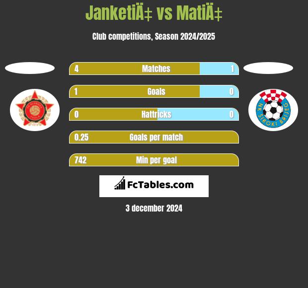 JanketiÄ‡ vs MatiÄ‡ h2h player stats