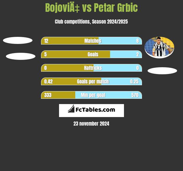 BojoviÄ‡ vs Petar Grbic h2h player stats