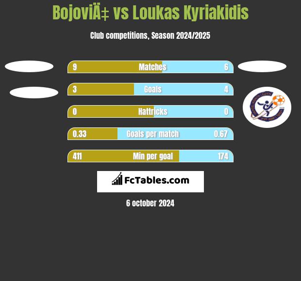 BojoviÄ‡ vs Loukas Kyriakidis h2h player stats