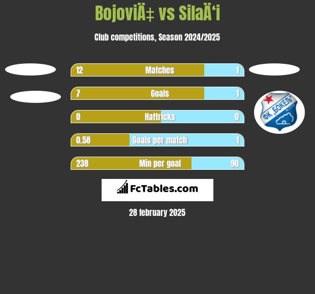 BojoviÄ‡ vs SilaÄ‘i h2h player stats