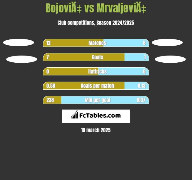 BojoviÄ‡ vs MrvaljeviÄ‡ h2h player stats