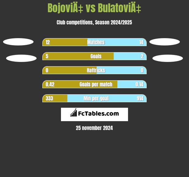 BojoviÄ‡ vs BulatoviÄ‡ h2h player stats