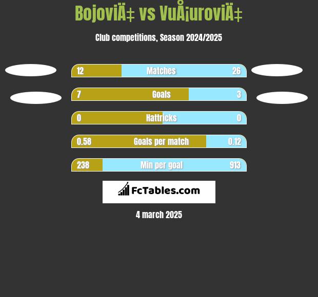 BojoviÄ‡ vs VuÅ¡uroviÄ‡ h2h player stats