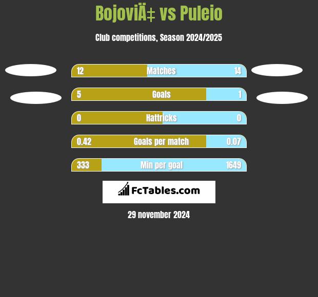 BojoviÄ‡ vs Puleio h2h player stats