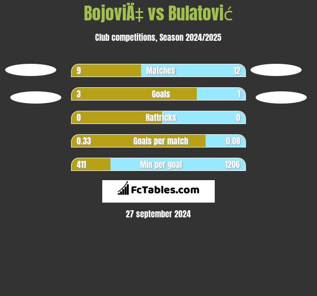 BojoviÄ‡ vs Bulatović h2h player stats