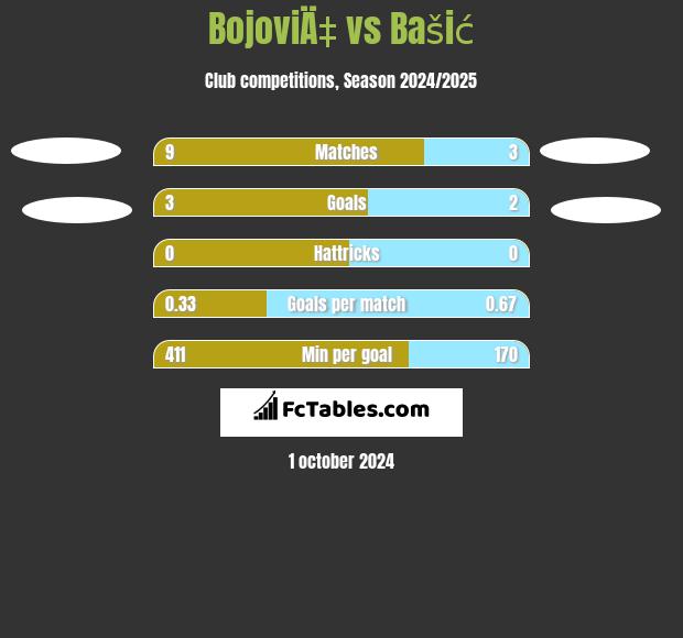 BojoviÄ‡ vs Bašić h2h player stats