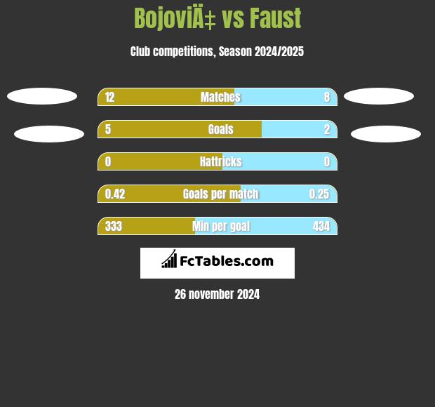 BojoviÄ‡ vs Faust h2h player stats