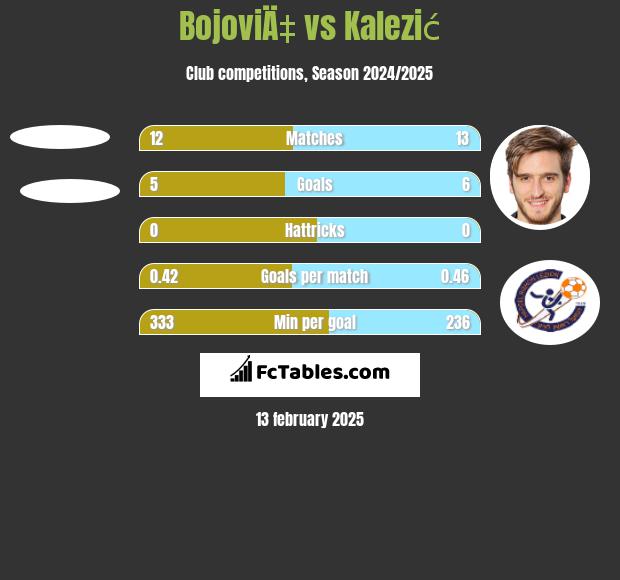 BojoviÄ‡ vs Kalezić h2h player stats