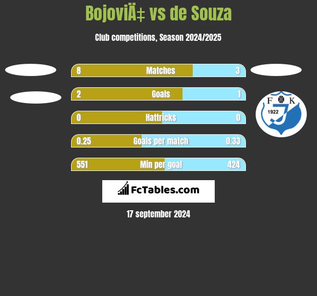 BojoviÄ‡ vs de Souza h2h player stats