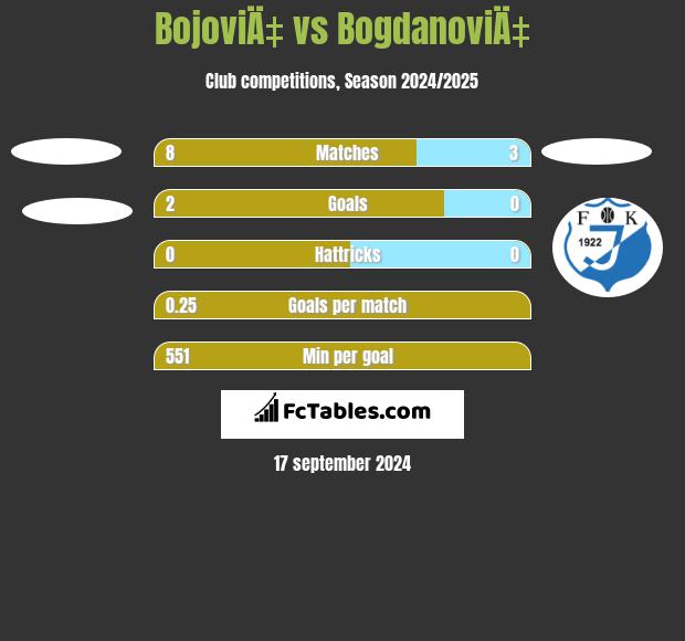 BojoviÄ‡ vs BogdanoviÄ‡ h2h player stats