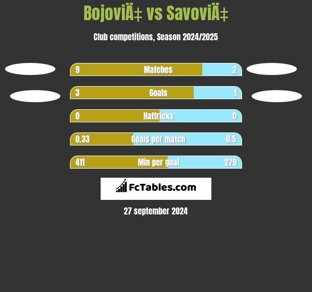 BojoviÄ‡ vs SavoviÄ‡ h2h player stats