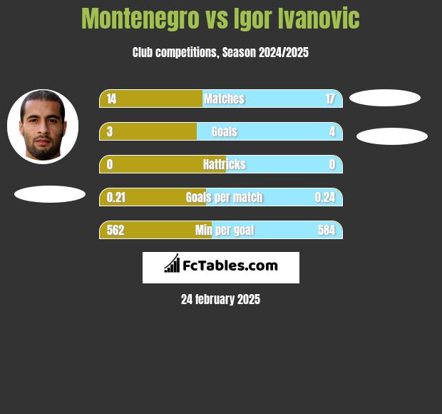 Montenegro vs Igor Ivanovic h2h player stats