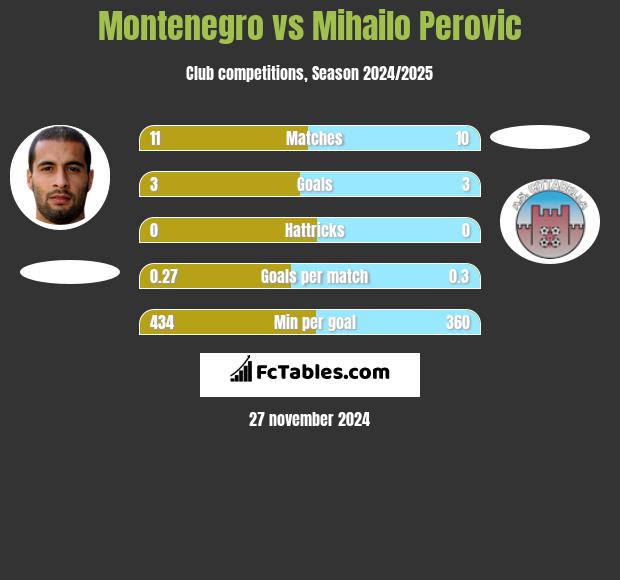 Montenegro vs Mihailo Perovic h2h player stats