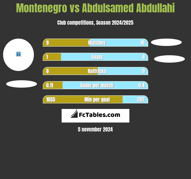 Montenegro vs Abdulsamed Abdullahi h2h player stats