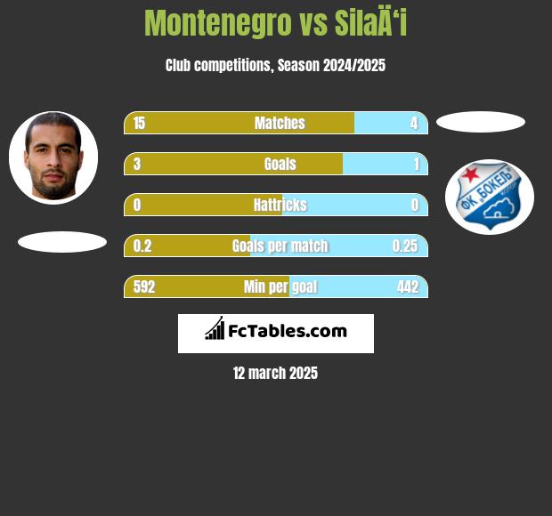 Montenegro vs SilaÄ‘i h2h player stats