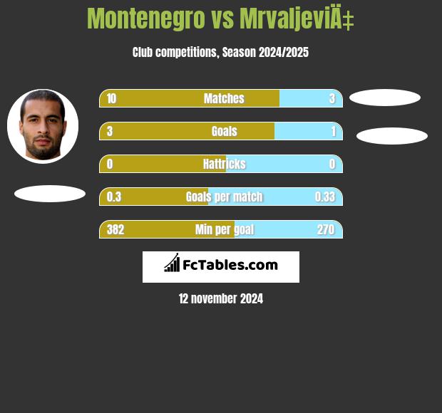 Montenegro vs MrvaljeviÄ‡ h2h player stats