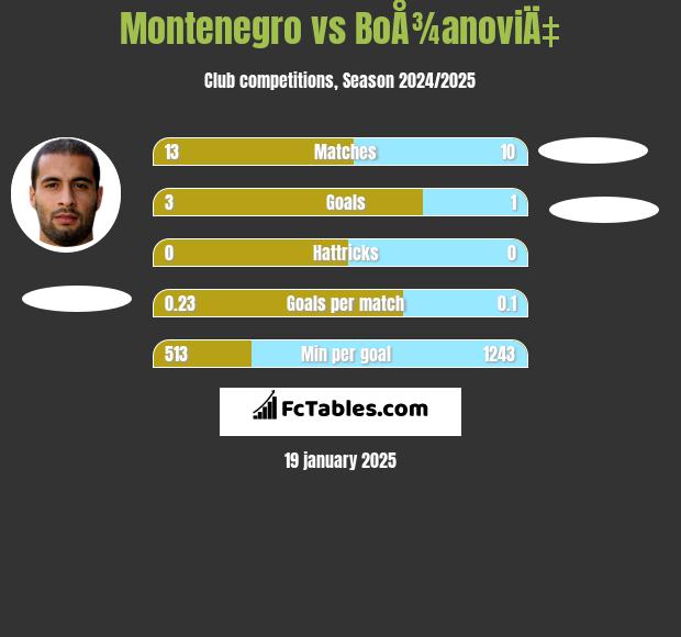 Montenegro vs BoÅ¾anoviÄ‡ h2h player stats