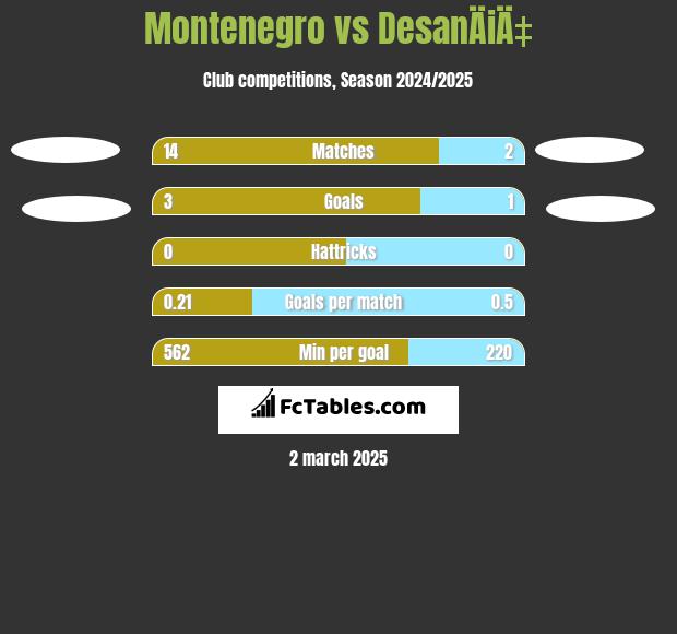 Montenegro vs DesanÄiÄ‡ h2h player stats