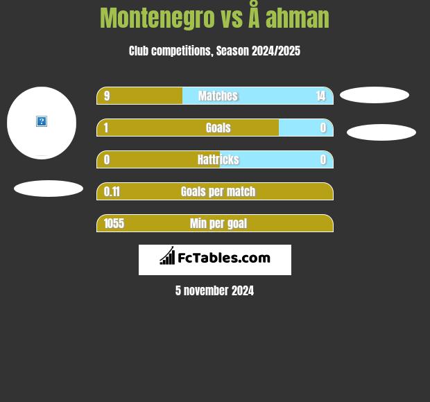 Montenegro vs Å ahman h2h player stats