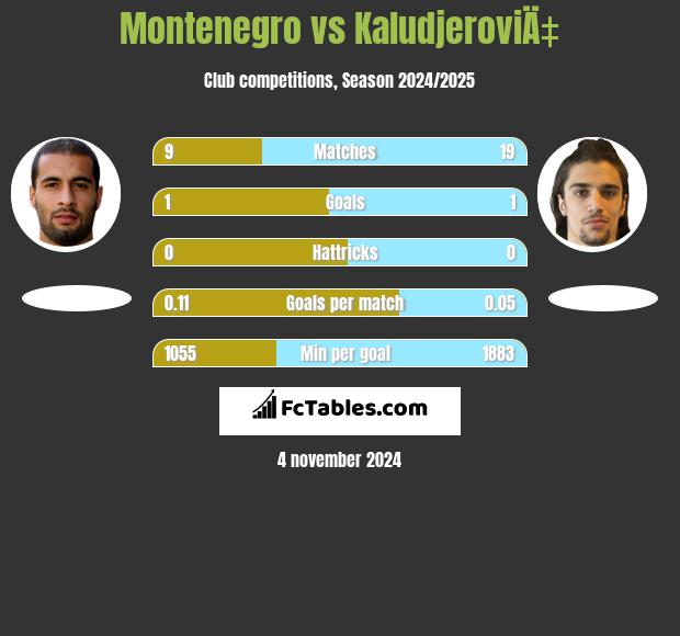 Montenegro vs KaludjeroviÄ‡ h2h player stats