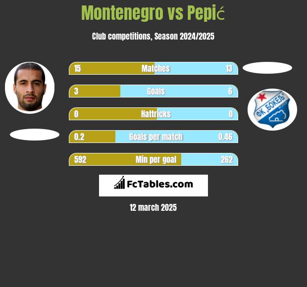 Montenegro vs Pepić h2h player stats