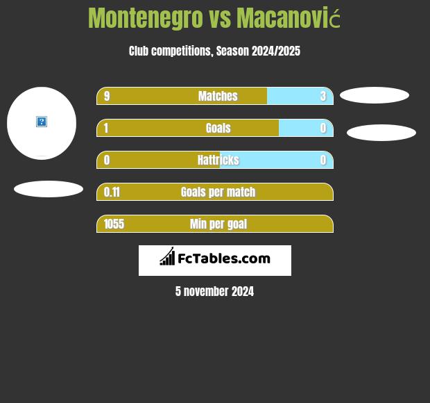 Montenegro vs Macanović h2h player stats