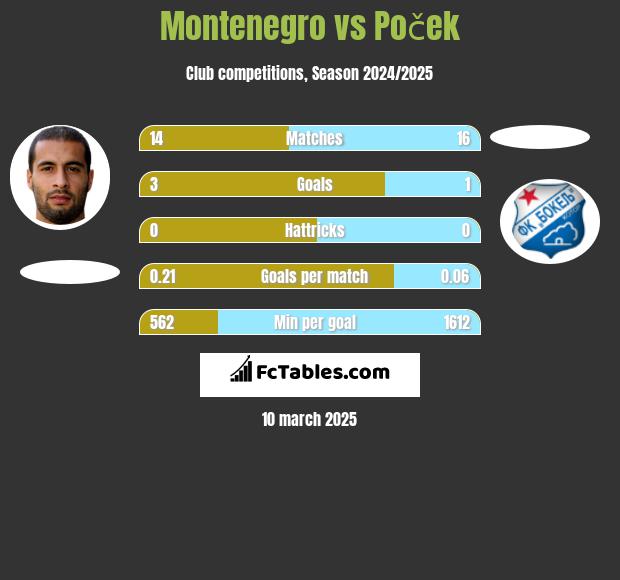 Montenegro vs Poček h2h player stats