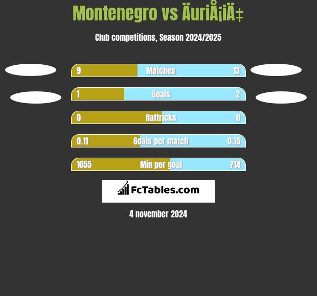 Montenegro vs ÄuriÅ¡iÄ‡ h2h player stats