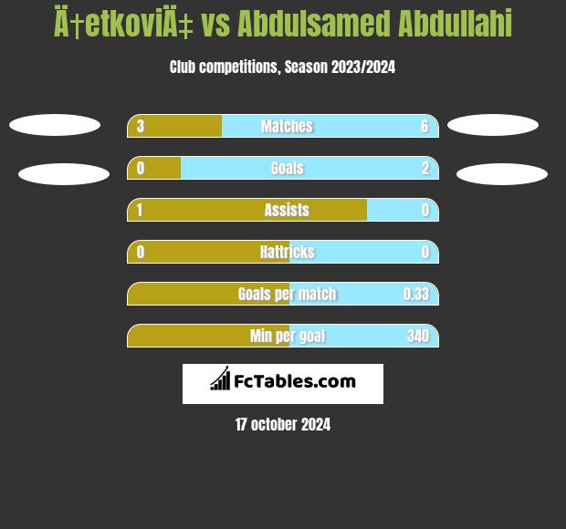 Ä†etkoviÄ‡ vs Abdulsamed Abdullahi h2h player stats