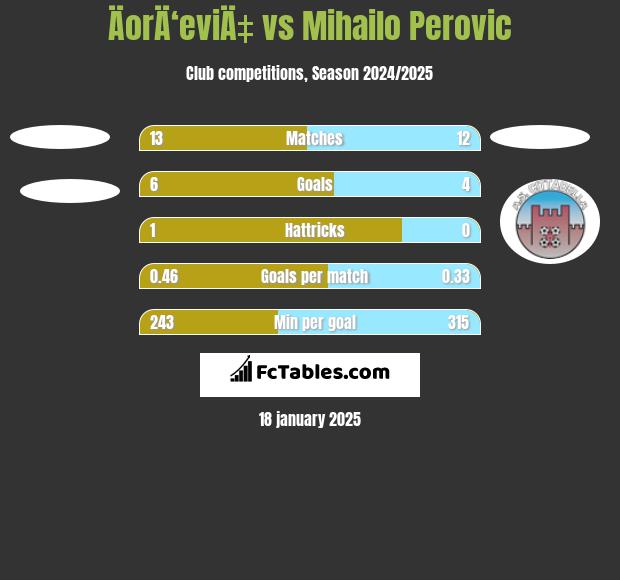 ÄorÄ‘eviÄ‡ vs Mihailo Perovic h2h player stats