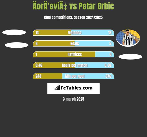 ÄorÄ‘eviÄ‡ vs Petar Grbić h2h player stats