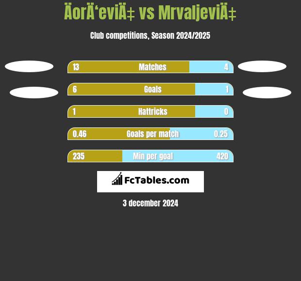 ÄorÄ‘eviÄ‡ vs MrvaljeviÄ‡ h2h player stats