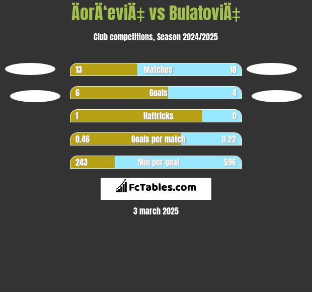 ÄorÄ‘eviÄ‡ vs BulatoviÄ‡ h2h player stats