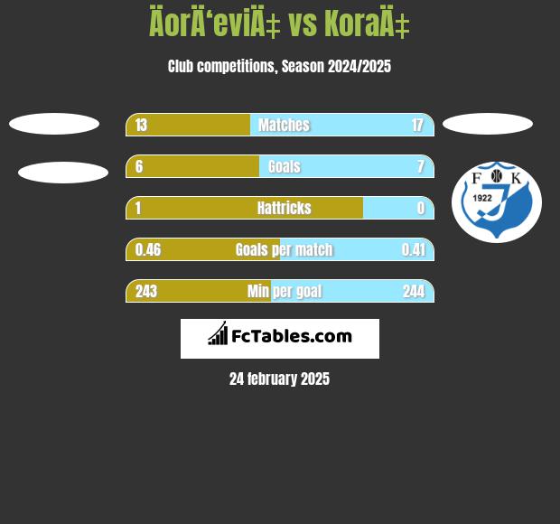 ÄorÄ‘eviÄ‡ vs KoraÄ‡ h2h player stats