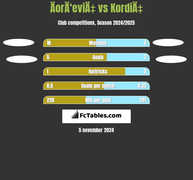 ÄorÄ‘eviÄ‡ vs KordiÄ‡ h2h player stats