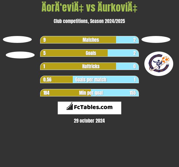 ÄorÄ‘eviÄ‡ vs ÄurkoviÄ‡ h2h player stats