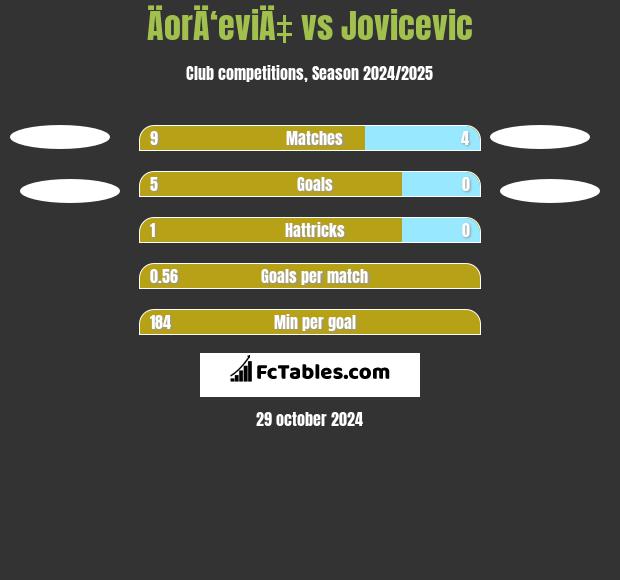 ÄorÄ‘eviÄ‡ vs Jovicevic h2h player stats