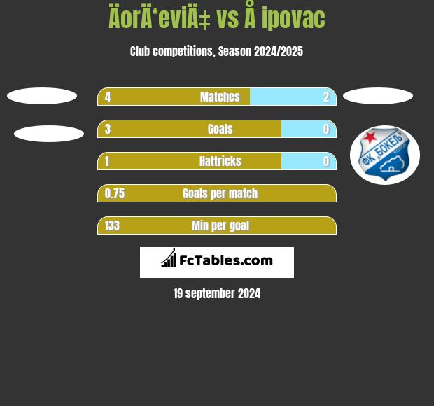 ÄorÄ‘eviÄ‡ vs Å ipovac h2h player stats