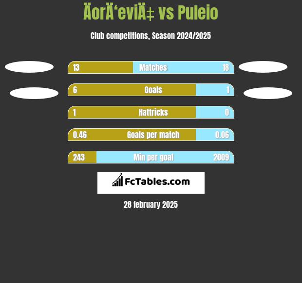 ÄorÄ‘eviÄ‡ vs Puleio h2h player stats