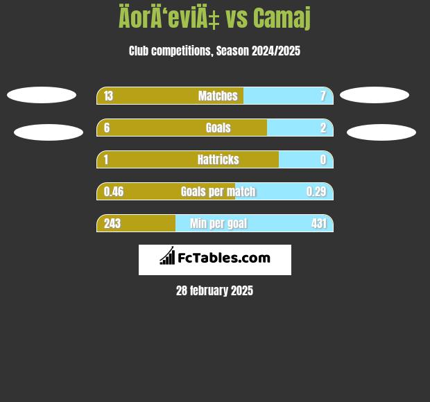 ÄorÄ‘eviÄ‡ vs Camaj h2h player stats